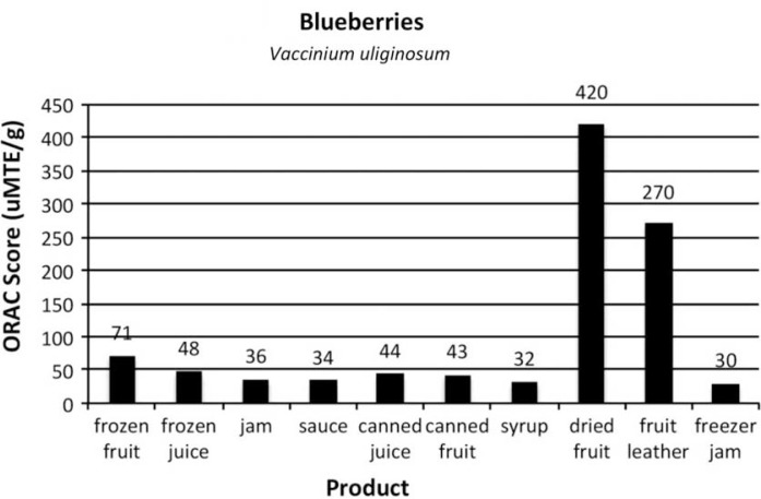 - предоставить значения ORAC для образцов продукции, проанализированных для каждого из 4 типов ягод