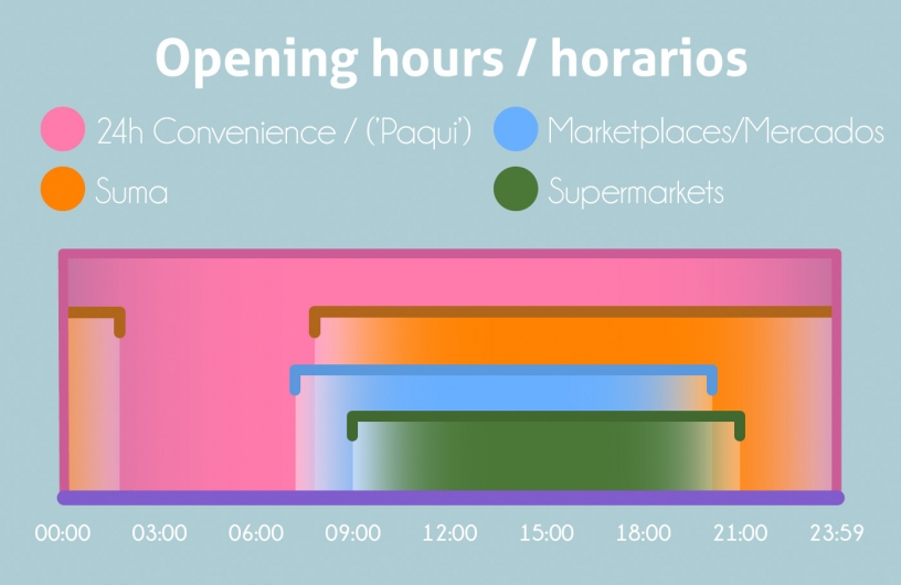 Ниже вы найдете график, показывающий часы работы различных торговых точек: (1) круглосуточные магазины;  (2) супермаркеты;  (3) городские ярмарки и (4) местные магазины (овощные магазины, мясные лавки)